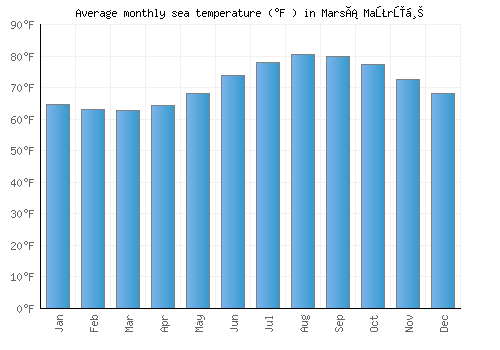 Marsá Maţrūḩ average sea temperature chart (Fahrenheit)