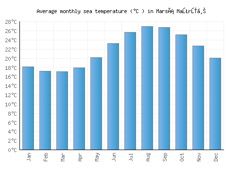 Marsá Maţrūḩ average sea temperature chart (Celsius)