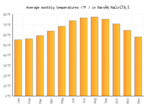 Marsá Maţrūḩ average temperature chart (Fahrenheit)