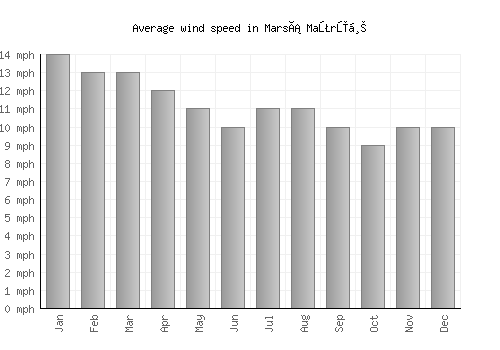 Marsá Maţrūḩ average winspeed by month (mph)
