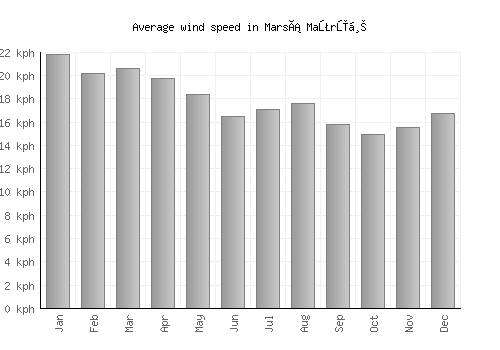 Marsá Maţrūḩ average winspeed by month (km/h)
