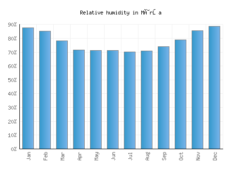 Mârşa relative humidity averages
