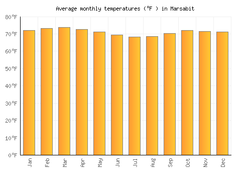 Marsabit average temperature chart (Fahrenheit)