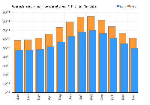 Marsala average minimum / maximum temperatures (Fahrenheit)