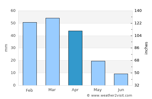 Marsala average rain in April