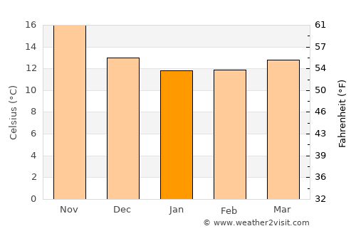 Marsala average temperature in January