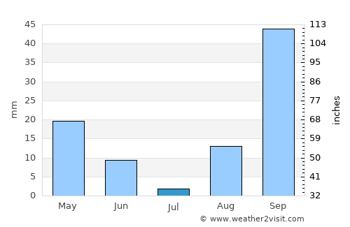 Marsala average rain in July