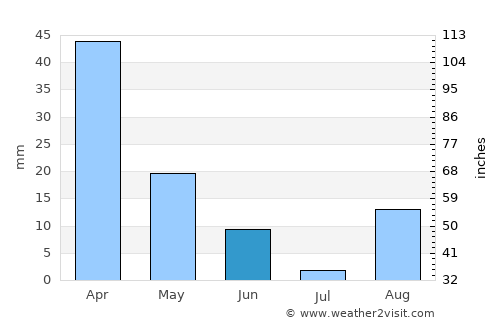 Marsala average rain in June