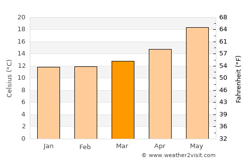 Marsala average temperature in March