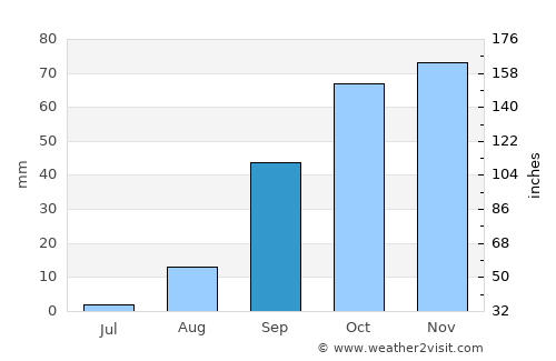 Marsala average rain in September