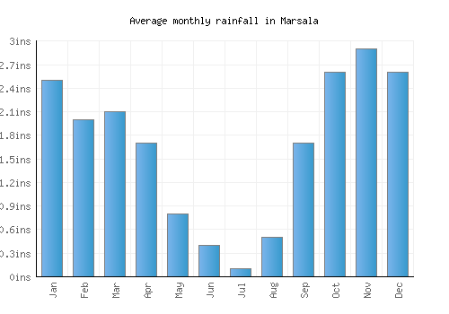 Marsala monthly rainfall chart (inches)