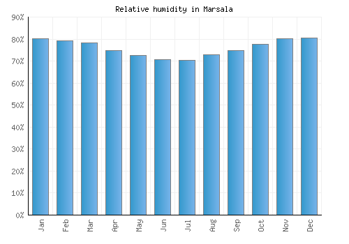 Marsala relative humidity averages