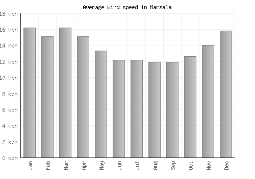 Marsala average winspeed by month (km/h)