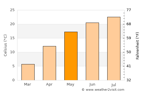 Mârşani average temperature in May