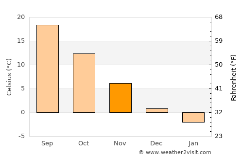 Mârşani average temperature in November