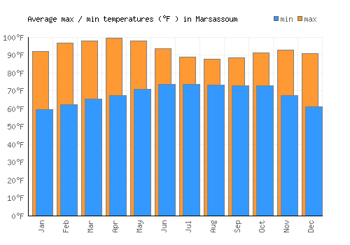 Marsassoum average minimum / maximum temperatures (Fahrenheit)
