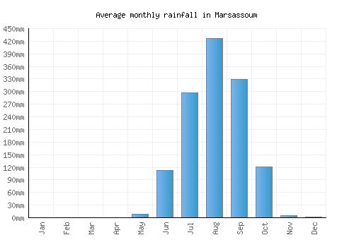 Marsassoum monthly rainfall chart (mm)
