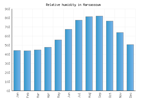 Marsassoum relative humidity averages