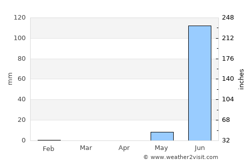 Marsassoum average rain in April