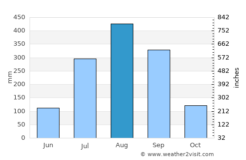 Marsassoum average rain in August
