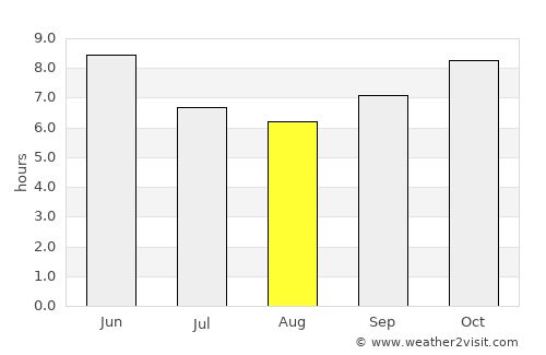 Marsassoum average rain in August