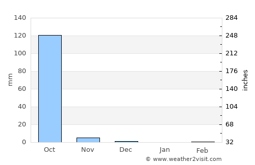 Marsassoum average rain in December
