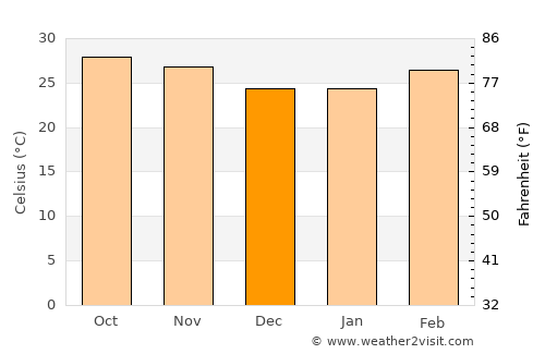 Marsassoum average temperature in December