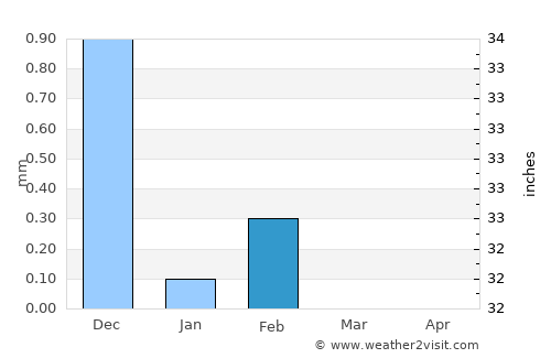 Marsassoum average rain in February
