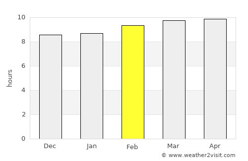 Marsassoum average rain in February