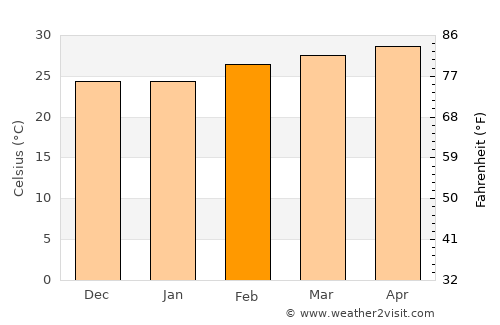 Marsassoum average temperature in February