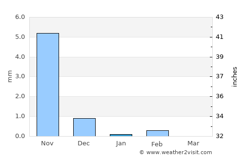 Marsassoum average rain in January