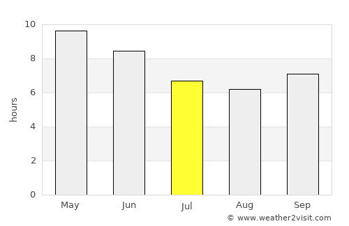 Marsassoum average rain in July