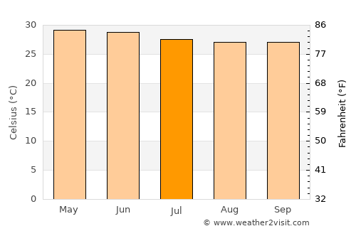 Marsassoum average temperature in July
