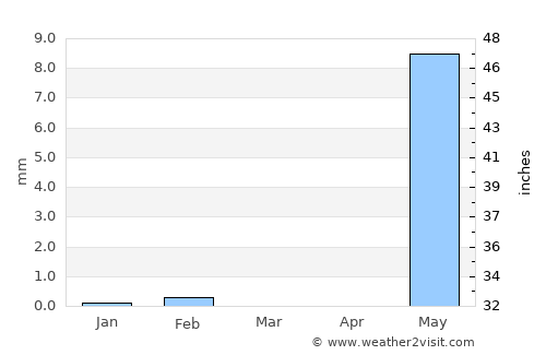 Marsassoum average rain in March