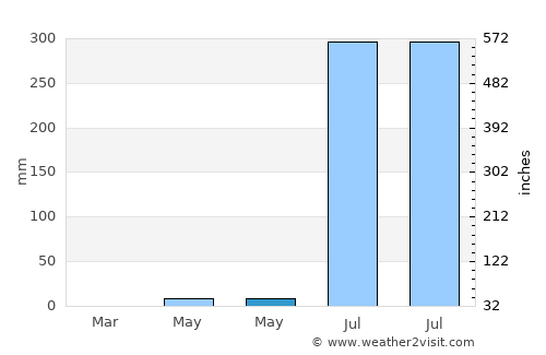Marsassoum average rain in May