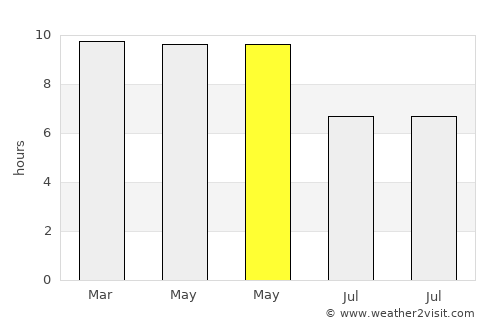 Marsassoum average rain in May