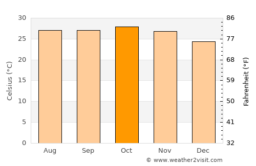 Marsassoum average temperature in October