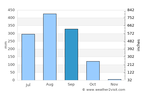 Marsassoum average rain in September