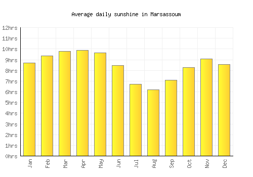 Marsassoum average daily sunshine chart