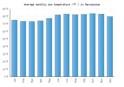 Marsassoum average sea temperature chart (Fahrenheit)