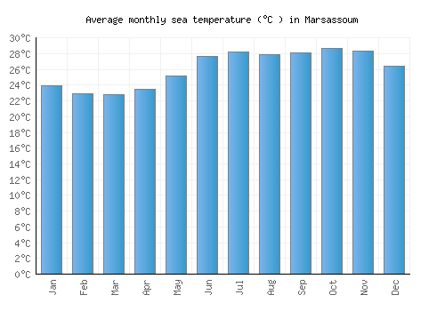 Marsassoum average sea temperature chart (Celsius)