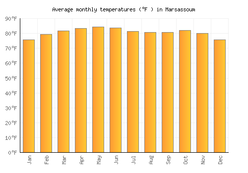 Marsassoum average temperature chart (Fahrenheit)