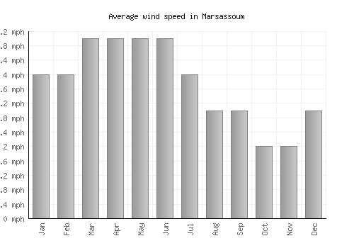 Marsassoum average winspeed by month (mph)