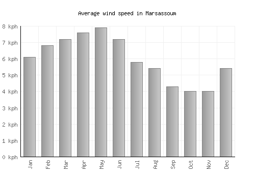 Marsassoum average winspeed by month (km/h)