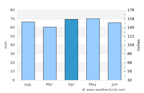 Marsciano average rain in April