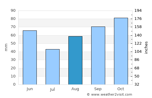 Marsciano average rain in August