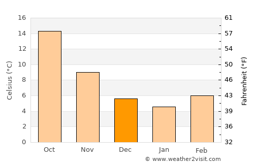Marsciano average temperature in December
