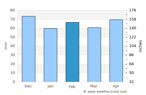 Marsciano average rain in February