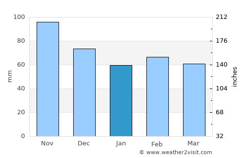 Marsciano average rain in January