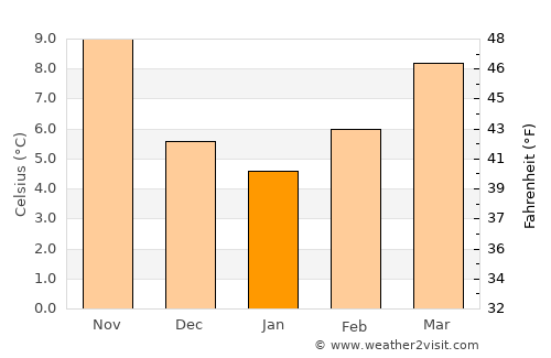 Marsciano average temperature in January